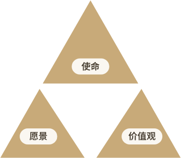 使命、愿景与价值观